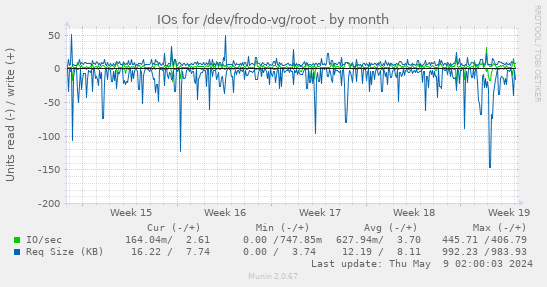 IOs for /dev/frodo-vg/root