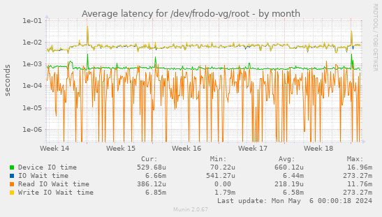 Average latency for /dev/frodo-vg/root