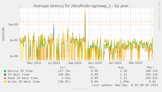 Average latency for /dev/frodo-vg/swap_1