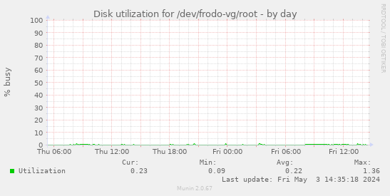 Disk utilization for /dev/frodo-vg/root