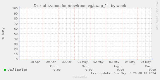 Disk utilization for /dev/frodo-vg/swap_1