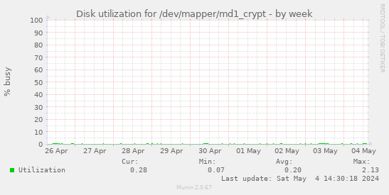 Disk utilization for /dev/mapper/md1_crypt