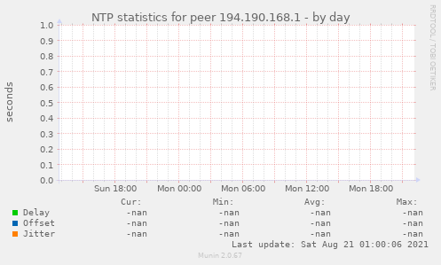 NTP statistics for peer 194.190.168.1