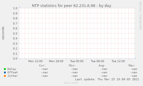 NTP statistics for peer 62.231.6.98