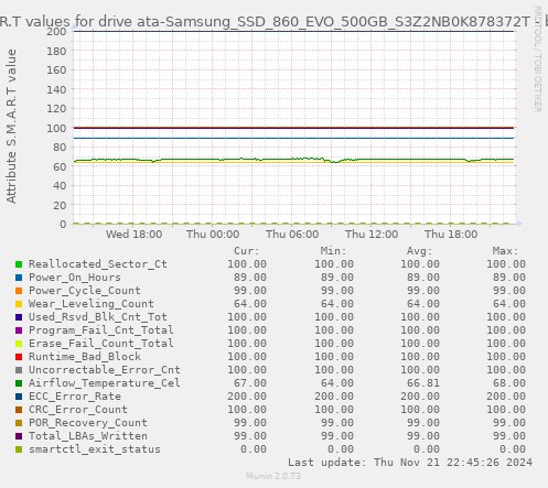 daily graph