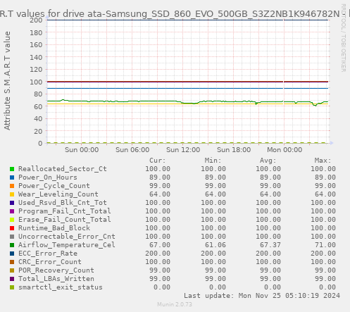 daily graph