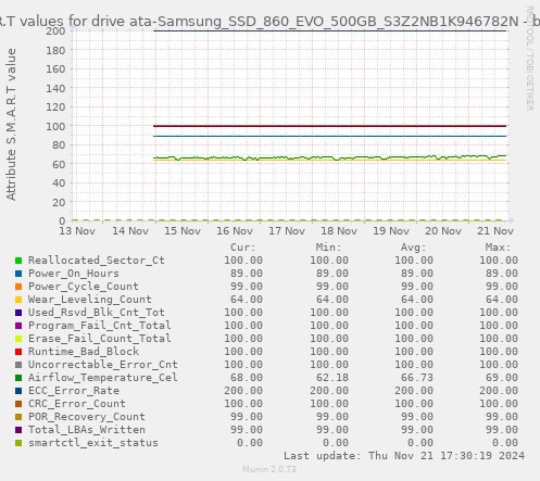 S.M.A.R.T values for drive ata-Samsung_SSD_860_EVO_500GB_S3Z2NB1K946782N