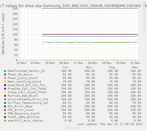 S.M.A.R.T values for drive ata-Samsung_SSD_860_EVO_500GB_S4XBNJ0MC10036X