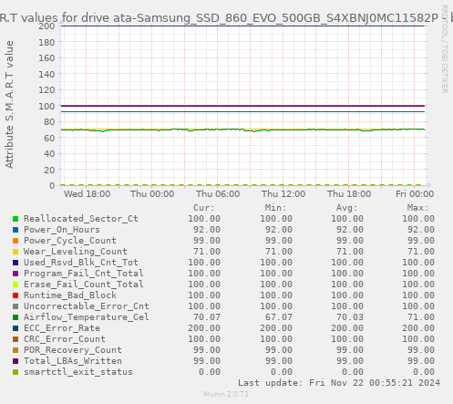 daily graph