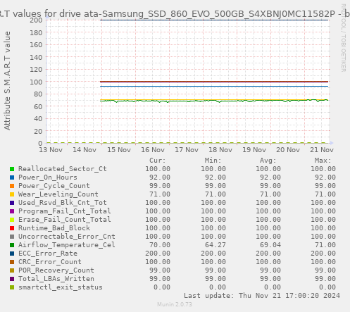 S.M.A.R.T values for drive ata-Samsung_SSD_860_EVO_500GB_S4XBNJ0MC11582P