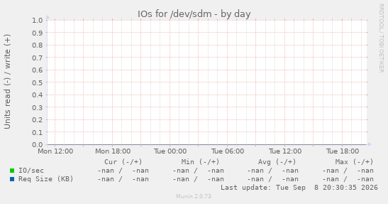 IOs for /dev/sdm