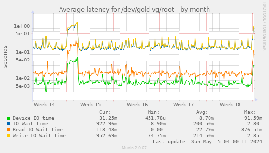 Average latency for /dev/gold-vg/root
