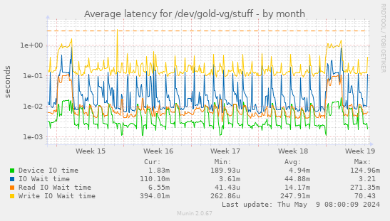 Average latency for /dev/gold-vg/stuff
