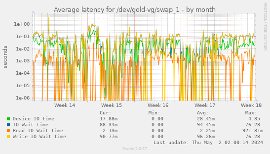 Average latency for /dev/gold-vg/swap_1