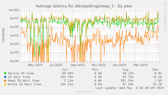 Average latency for /dev/gold-vg/swap_1