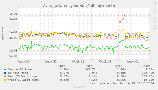 Average latency for /dev/sdl