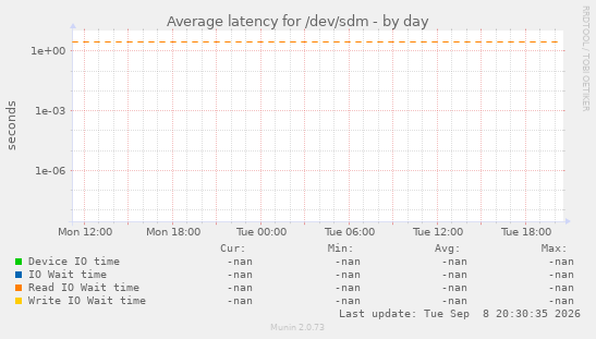 Average latency for /dev/sdm