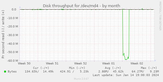 Disk throughput for /dev/md4