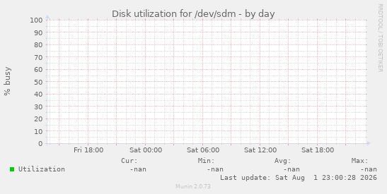 Disk utilization for /dev/sdm