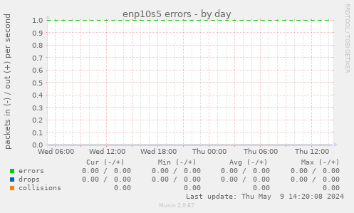 enp10s5 errors