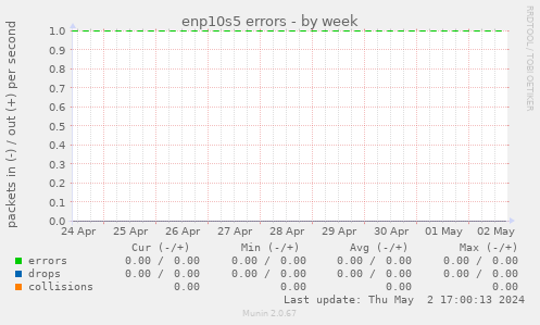 enp10s5 errors
