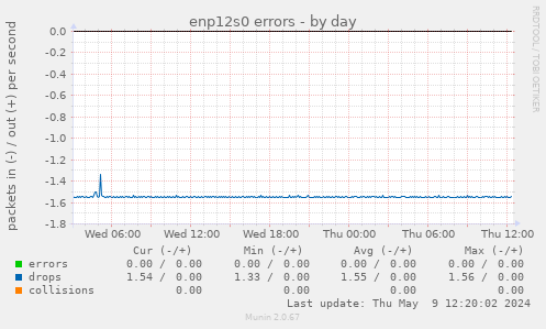 enp12s0 errors