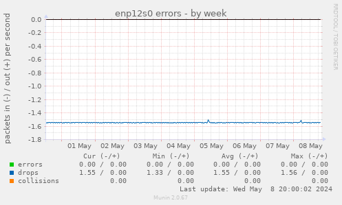 enp12s0 errors