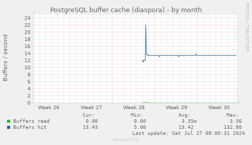 PostgreSQL buffer cache (diaspora)