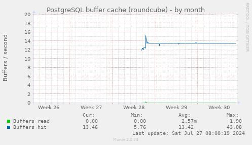 PostgreSQL buffer cache (roundcube)