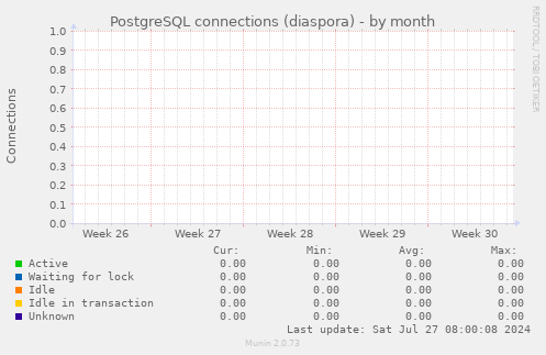 PostgreSQL connections (diaspora)