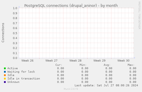PostgreSQL connections (drupal_aninor)