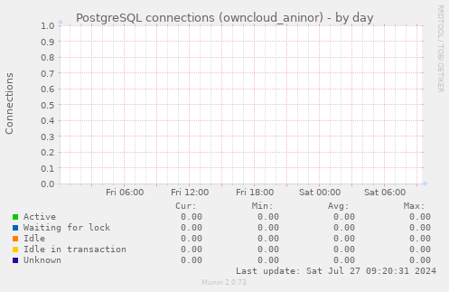 PostgreSQL connections (owncloud_aninor)