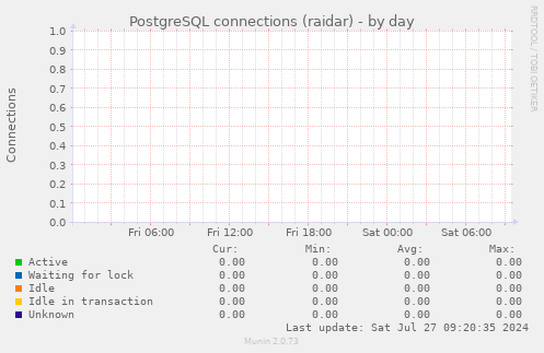 PostgreSQL connections (raidar)