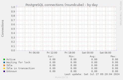 PostgreSQL connections (roundcube)
