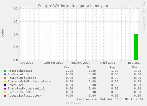 PostgreSQL locks (diaspora)