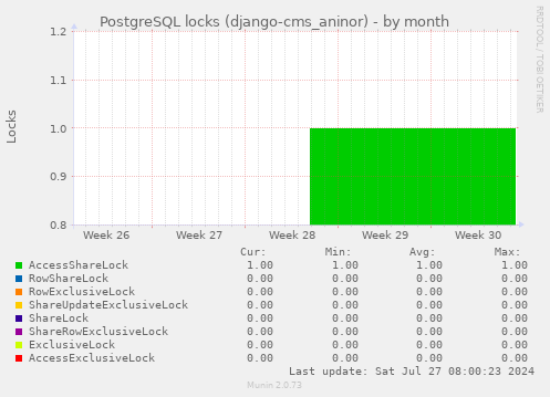 PostgreSQL locks (django-cms_aninor)