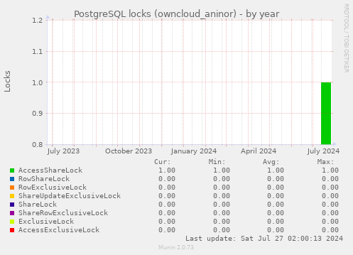 PostgreSQL locks (owncloud_aninor)