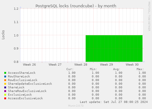PostgreSQL locks (roundcube)