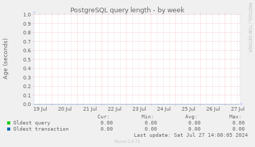 PostgreSQL query length