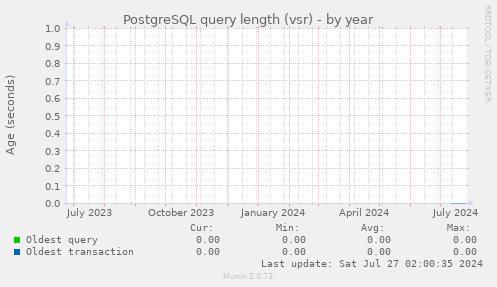 PostgreSQL query length (vsr)