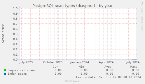 PostgreSQL scan types (diaspora)
