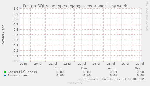 PostgreSQL scan types (django-cms_aninor)