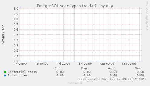 PostgreSQL scan types (raidar)