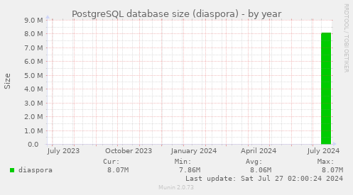 PostgreSQL database size (diaspora)
