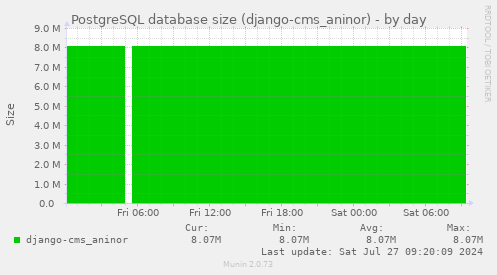 PostgreSQL database size (django-cms_aninor)