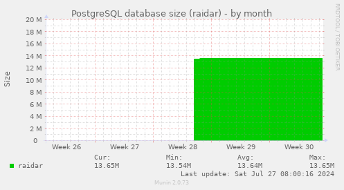 PostgreSQL database size (raidar)