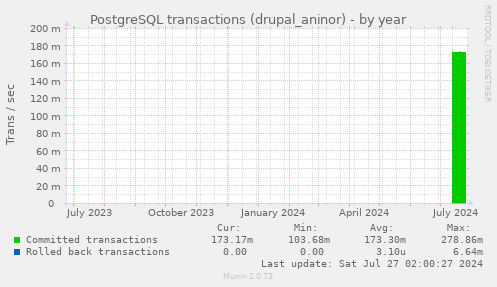 PostgreSQL transactions (drupal_aninor)