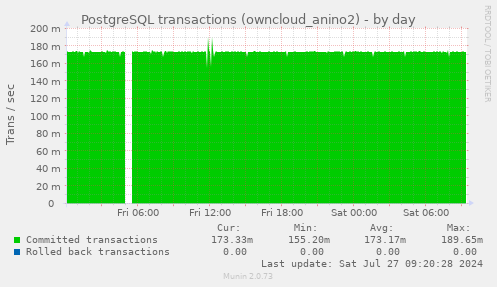 PostgreSQL transactions (owncloud_anino2)