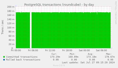 PostgreSQL transactions (roundcube)