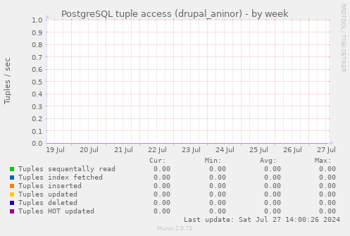 PostgreSQL tuple access (drupal_aninor)